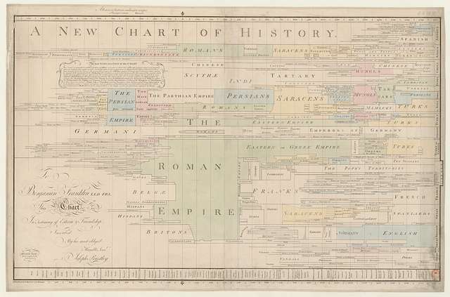 A new chart of history - To Benjamin Franklin... inscribed... by Joseph ...