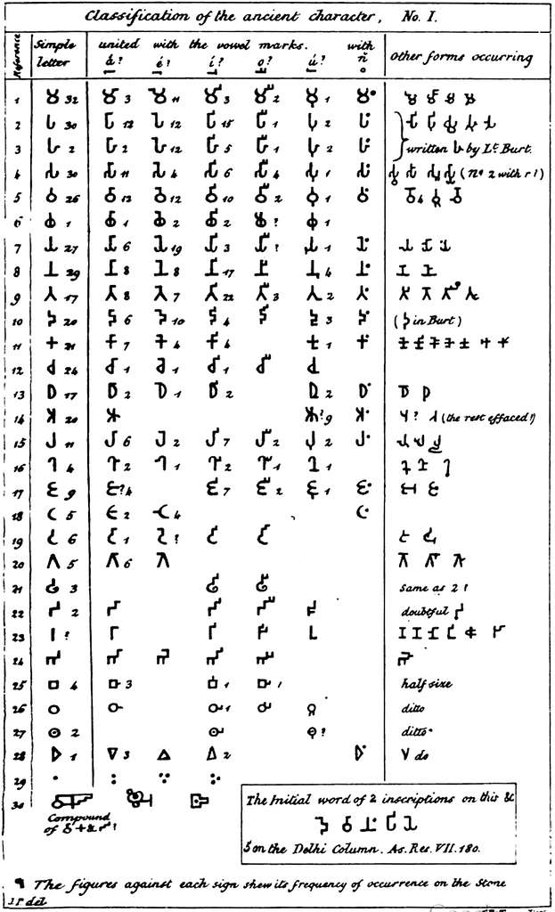Classification of Brahmi characters by James Prinsep, March 1834 ...