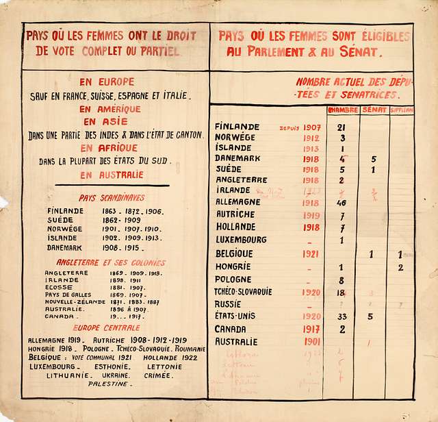 Tableau comparatif des pays où les femmes ont le droit de vote et les ...