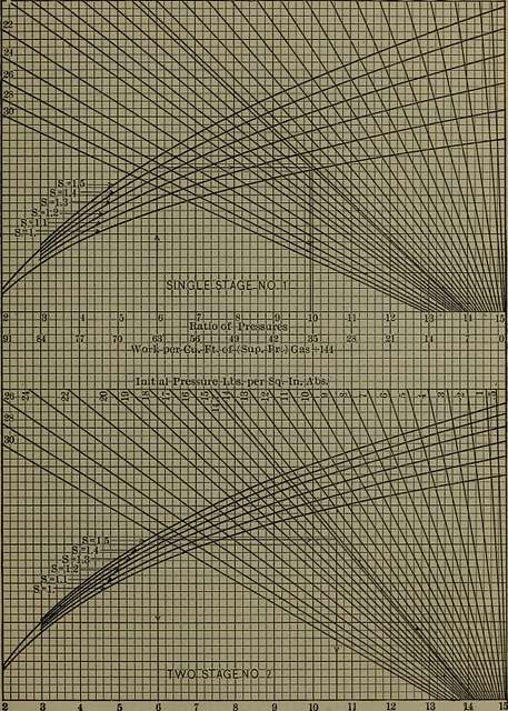 Handbook of thermodynamic tables and diagrams; a selection of tables ...