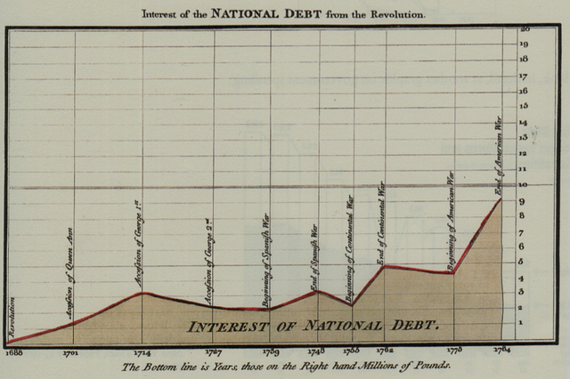 Playfair interest national debt - PICRYL - Public Domain Media Search  Engine Public Domain Search