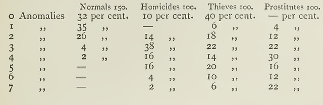 LOMBROSO, Cesare.The Female Offender (Anomalies table) - PICRYL ...