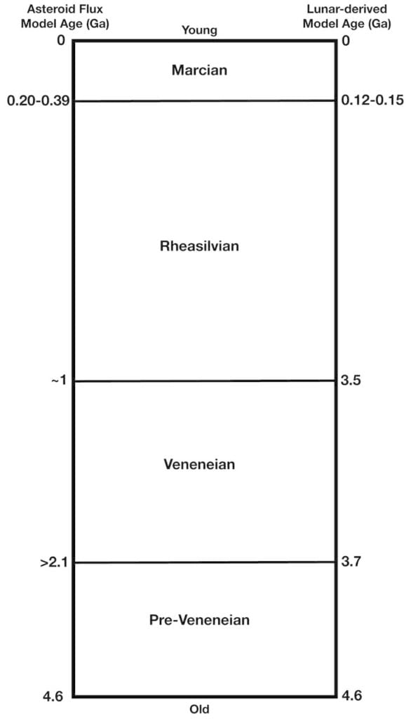 geological-time-scale-of-vesta-nasa-public-domain-image-colelction