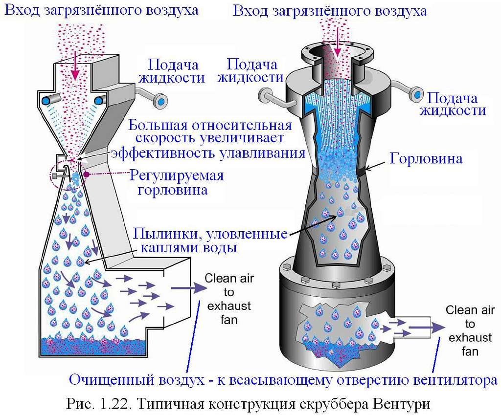 Чертеж скруббера вентури