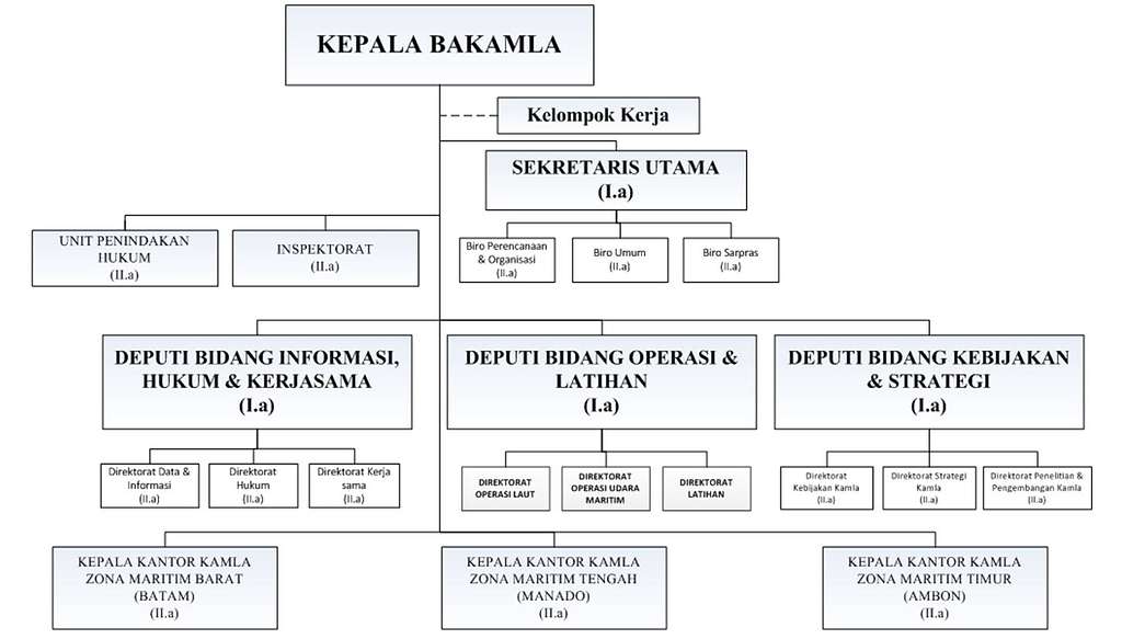 Struktur organisasi - A diagram of the structure of a business - PICRYL ...