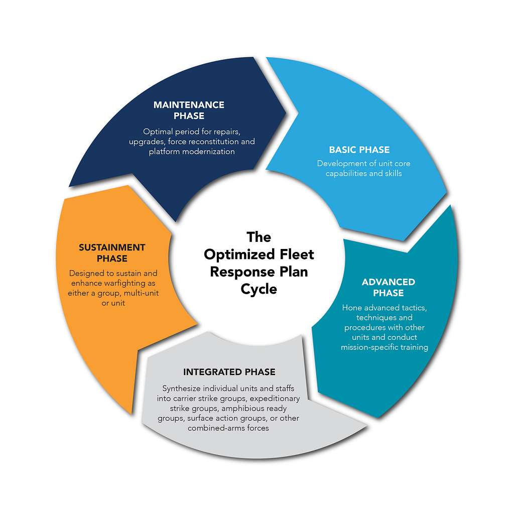 5-phases-of-the-ofrp-cycle-nara-dvids-public-domain-archive-public