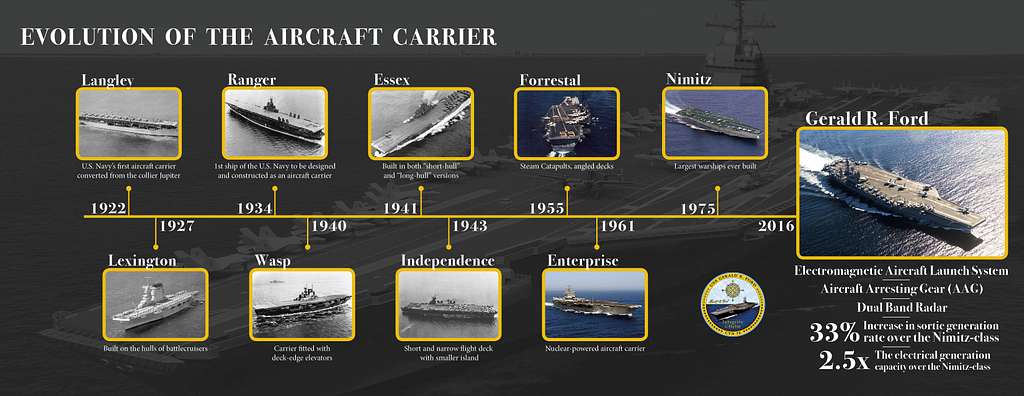 An Infograph On The Evolution Of An Aircraft Carrier - PICRYL Public ...