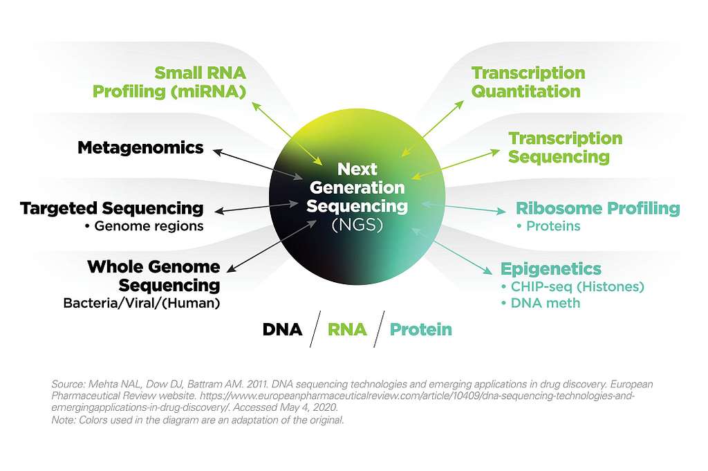 Sanger Sequencing vs. Next Generation Sequencing - Current News Article