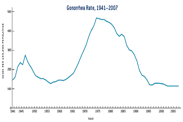 Chart of gonorrhea infection rates (USA, 1941-2007) - PICRYL Public ...