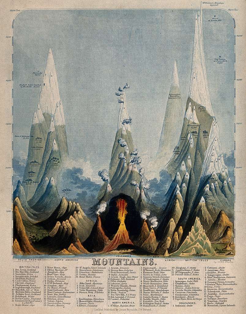 Geography; a diagram of the comparative height of various mo Wellcome 